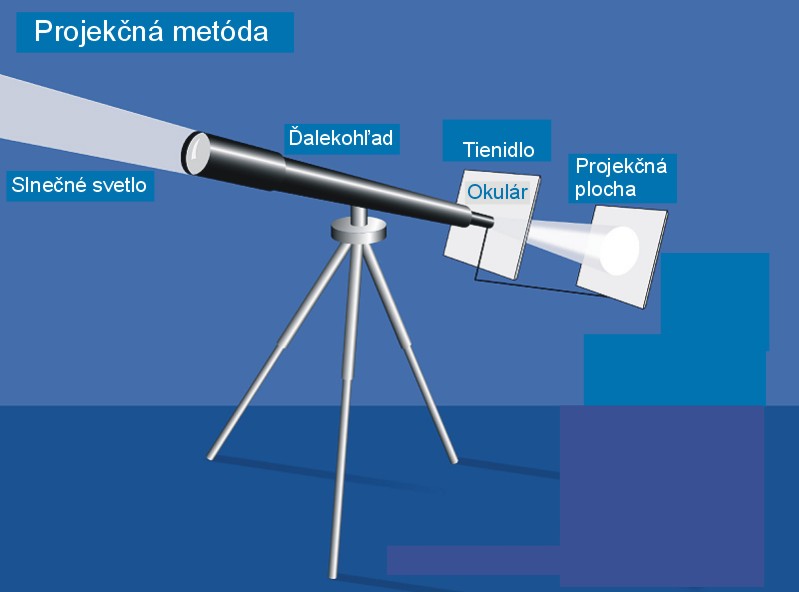 Projections method